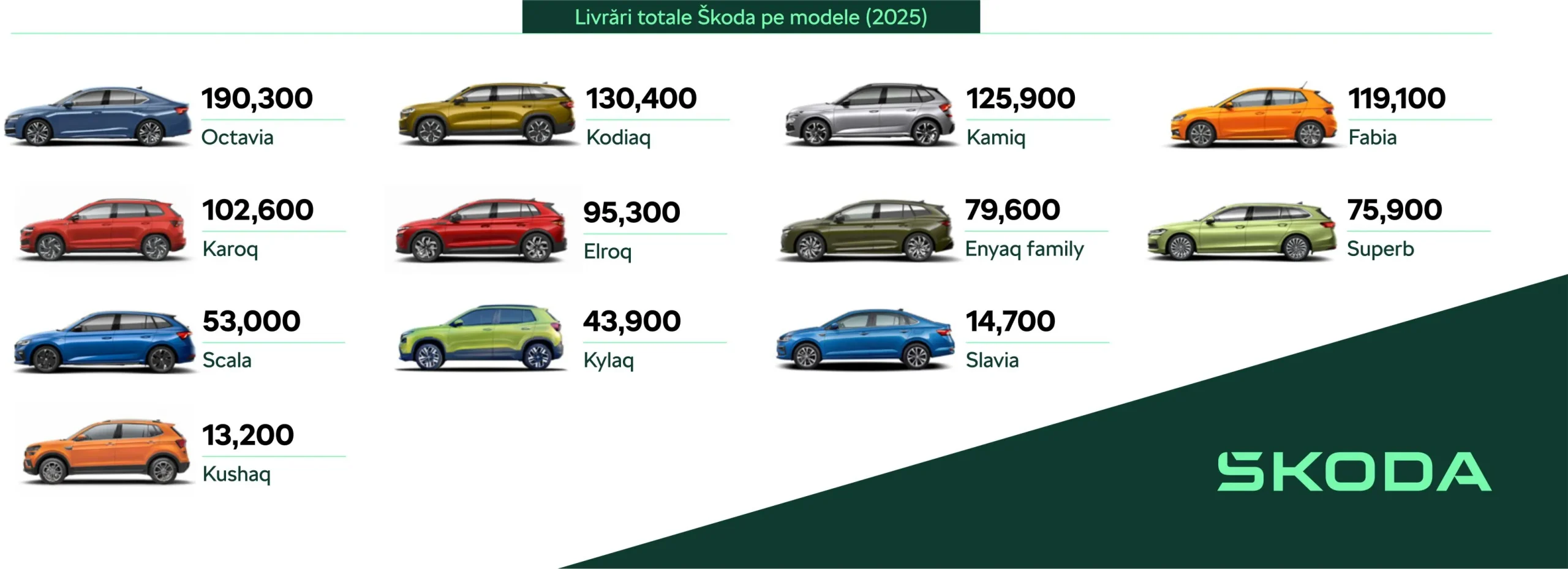 Livrări totale Škoda pe modele (2025)