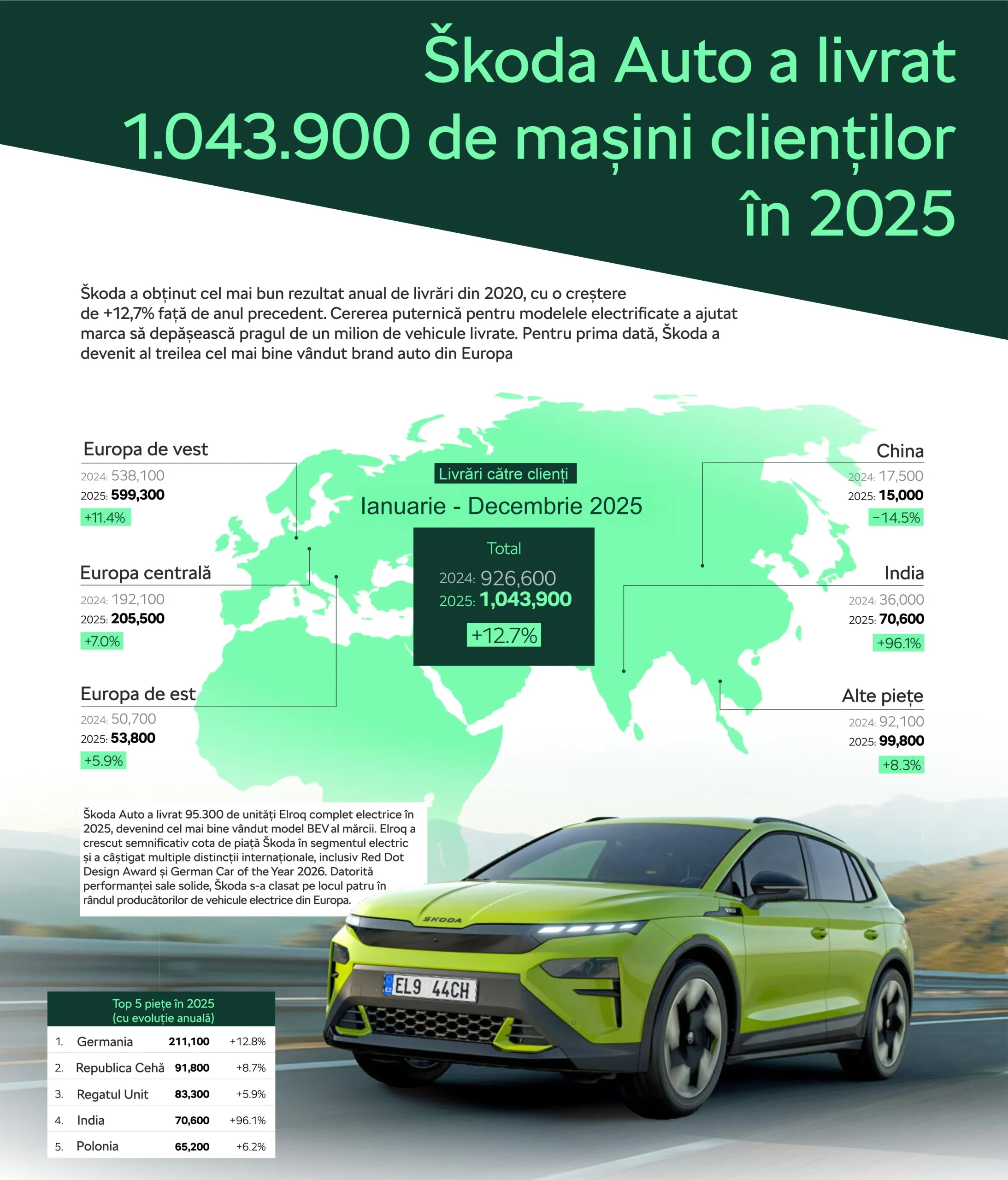 Škoda Auto a livrat 1.043.900 de mașini clienților în 2025