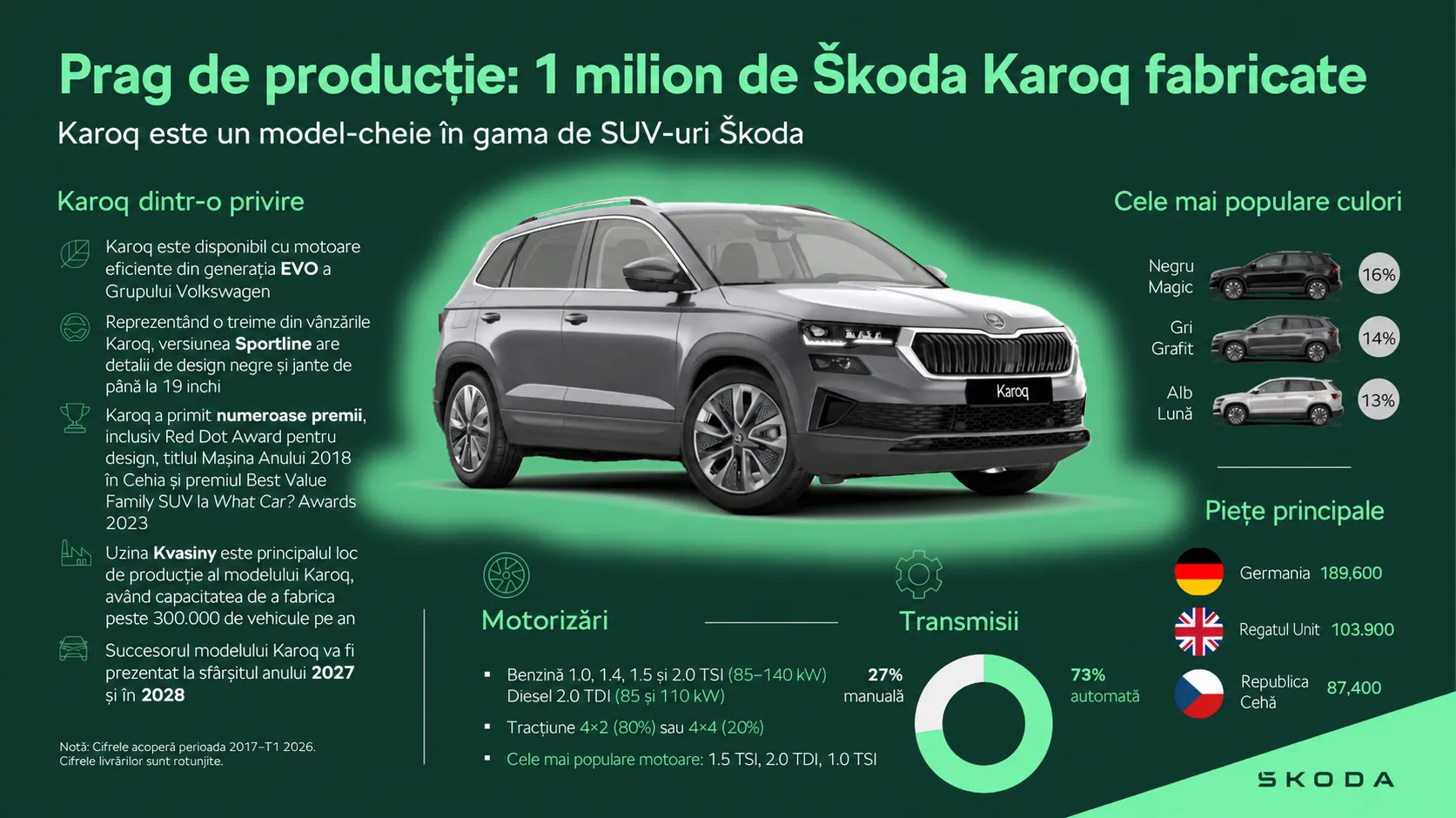 Infografic Skoda Karoq